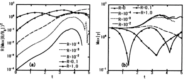 Fig. 5: $A=-O.2$ における (a) 規格化された磁場 $|B/B_{0}|^{2}$ の最大値に $R$ を乗じたものおよび (b) 渦層強さ